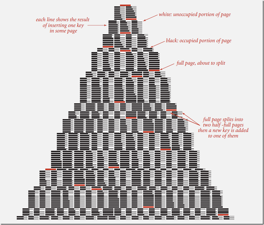 build a large B tree build a large B tree