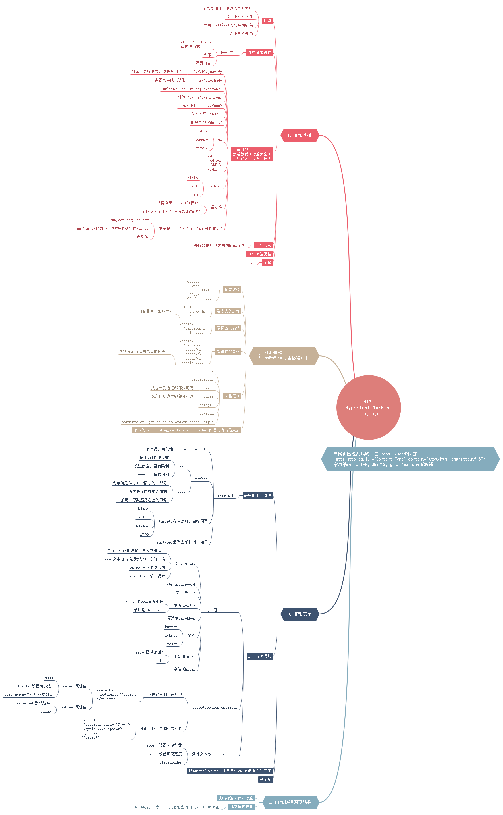 前端路径之入门课知识梳理(HTML/CSS篇)_ HTML总结