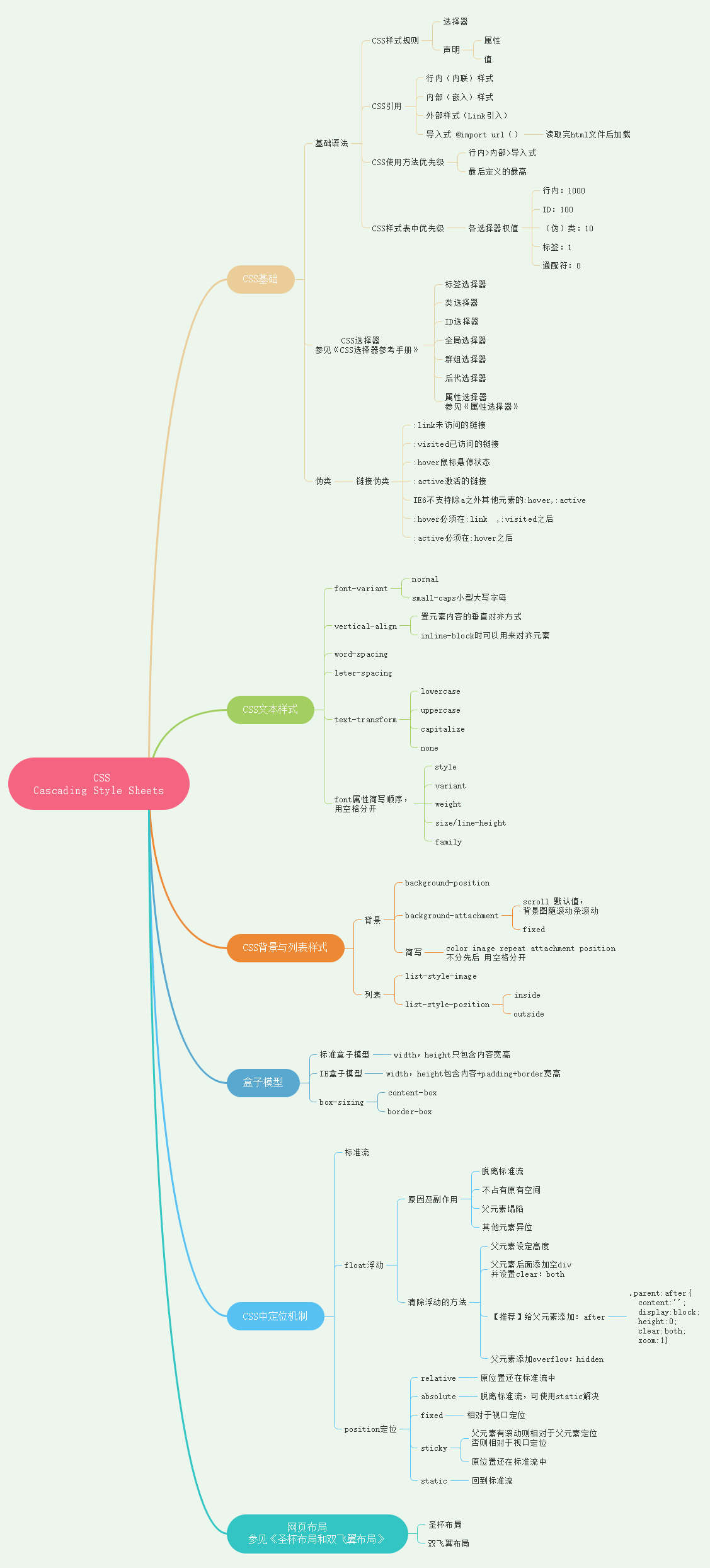 前端路径之入门课知识梳理(HTML/CSS篇)_ CSS总结