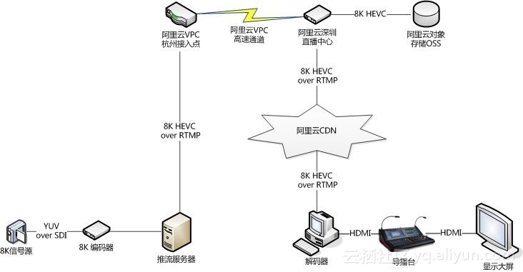 阿里云全球首次互联网8K直播背后的技术解读_ 图片描述