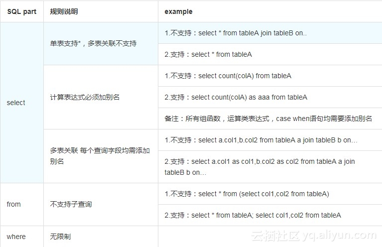 QuickBI助你成为分析师-数据建模(一)_