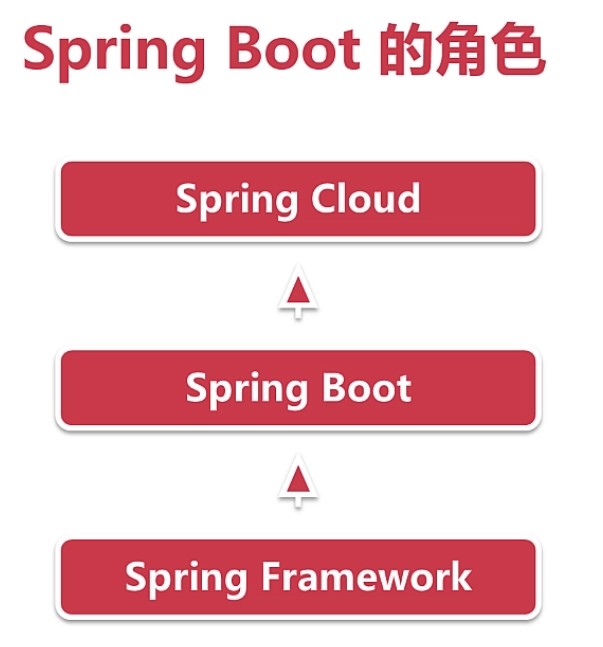 慕课网《SpringBoot2.0深度实践-初遇SpringBoot》学习总结_ 图片描述