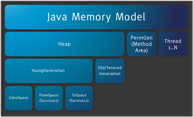 JUtH_20121024_RuntimeDataAreas_6_MemoryModel JUtH_20121024_RuntimeDataAreas_6_MemoryModel