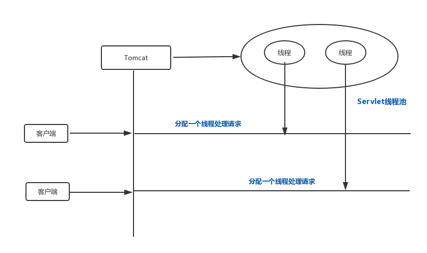 聊聊Servlet、Struts1、Struts2以及SpringMvc中的线程安全_ 图片描述