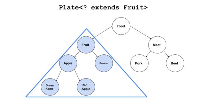【Java入门提高篇】Day15Java泛型再探——泛型通配符及上下边界_ 图片描述