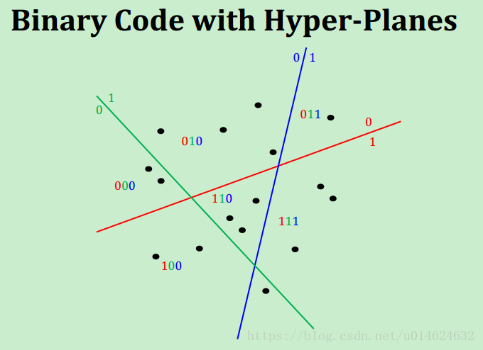 基于超平面划分的哈希
