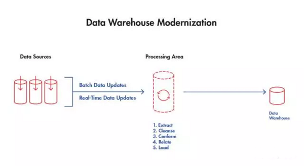 数据仓库:过去、现在和未来 数据仓库:过去、现在和未来