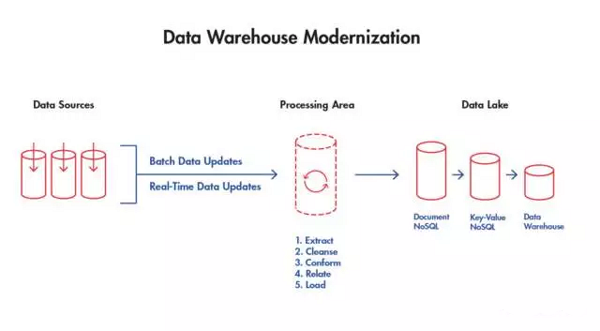数据仓库:过去、现在和未来 数据仓库:过去、现在和未来