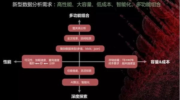 数据仓库:过去、现在和未来 数据仓库:过去、现在和未来