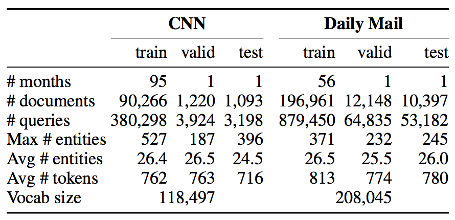 CNN&Dailymail:TeachingMachinestoReadandComprehend_ 图片描述