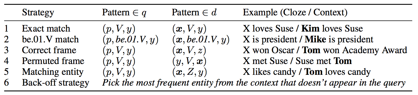 CNN&Dailymail:TeachingMachinestoReadandComprehend_ 图片描述