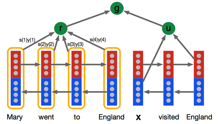 CNN&Dailymail:TeachingMachinestoReadandComprehend_ 图片描述