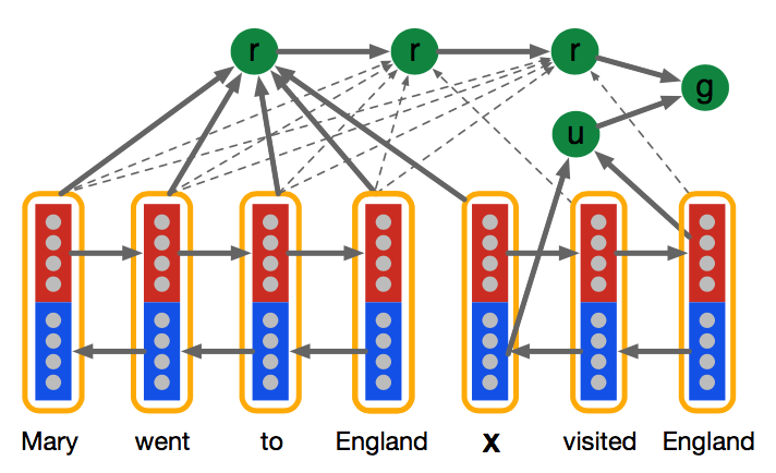 CNN&Dailymail:TeachingMachinestoReadandComprehend_ 图片描述