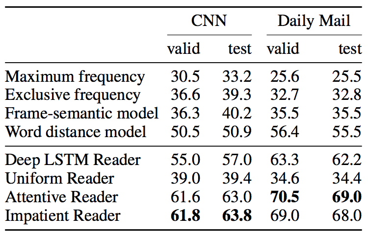 CNN&Dailymail:TeachingMachinestoReadandComprehend_ 图片描述