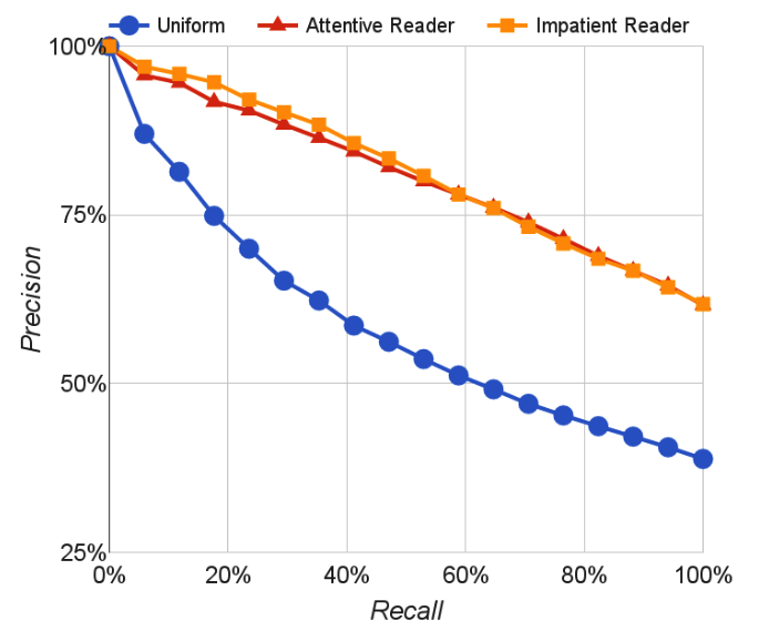 CNN&Dailymail:TeachingMachinestoReadandComprehend_ 图片描述