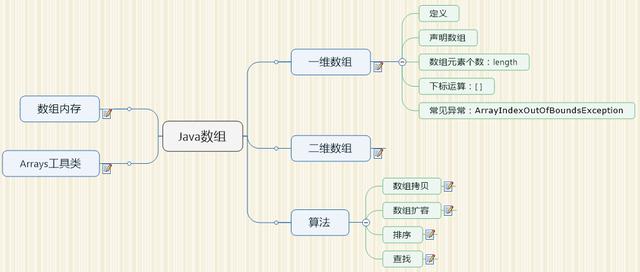 最实用的Java数组算法，工作面试掌握这些就够了