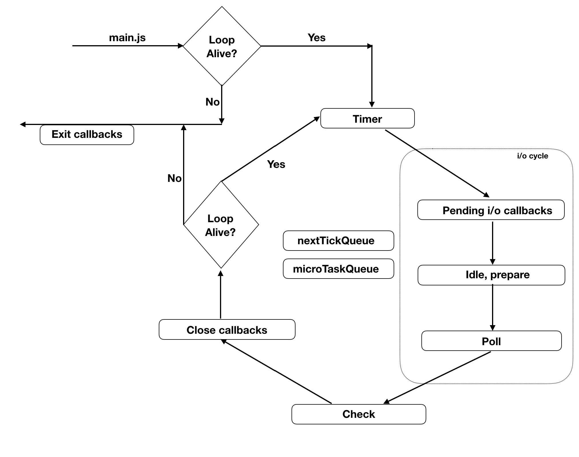 nodejs event loop workflow