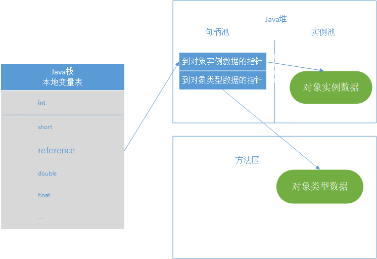 JVM学习笔记——深入理解JVM在Java堆中对象分配、布局和访问的全过程_ 图片描述