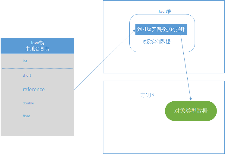 JVM学习笔记——深入理解JVM在Java堆中对象分配、布局和访问的全过程_ 图片描述
