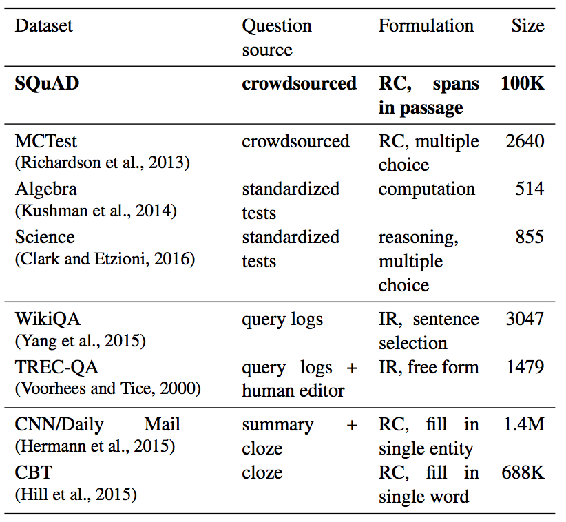 SQuAD:机器阅读理解领域中的"ImageNet"_ 图片描述