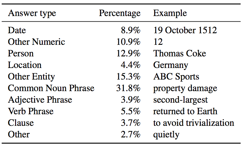 SQuAD:机器阅读理解领域中的"ImageNet"_ 图片描述