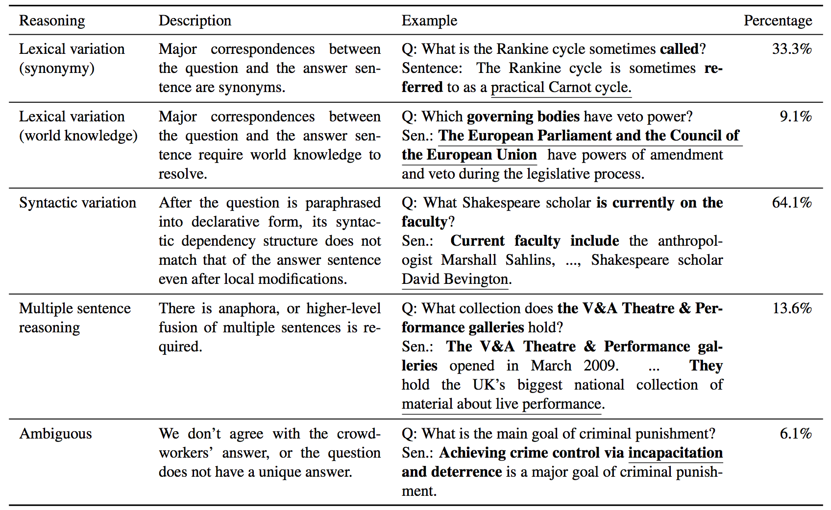SQuAD:机器阅读理解领域中的"ImageNet"_ 图片描述