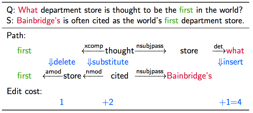 SQuAD:机器阅读理解领域中的"ImageNet"_ 图片描述