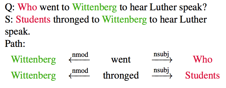 SQuAD:机器阅读理解领域中的"ImageNet"_ 图片描述