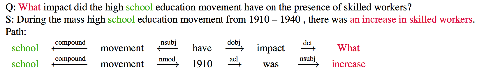 SQuAD:机器阅读理解领域中的"ImageNet"_ 图片描述