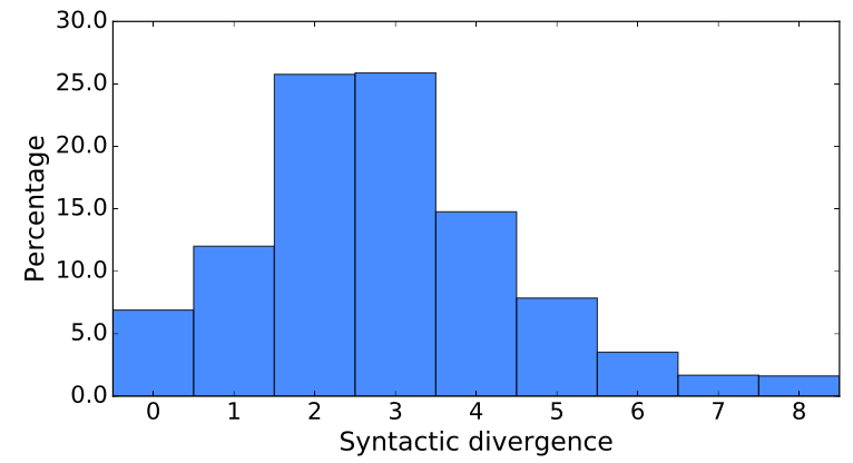 SQuAD:机器阅读理解领域中的"ImageNet"_ 图片描述