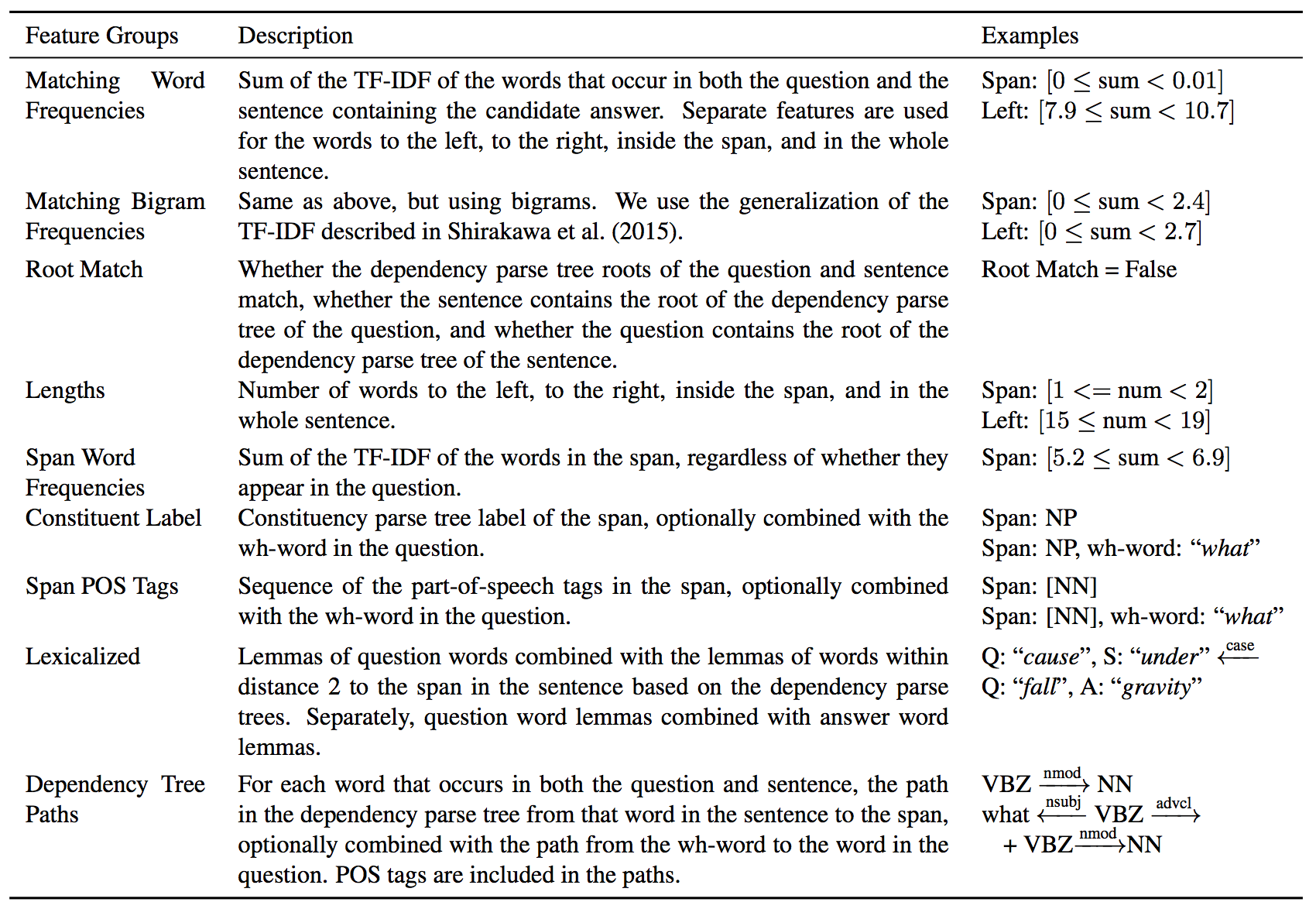 SQuAD:机器阅读理解领域中的"ImageNet"_ 图片描述