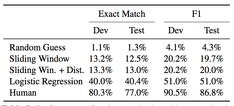 SQuAD:机器阅读理解领域中的"ImageNet"_ 图片描述