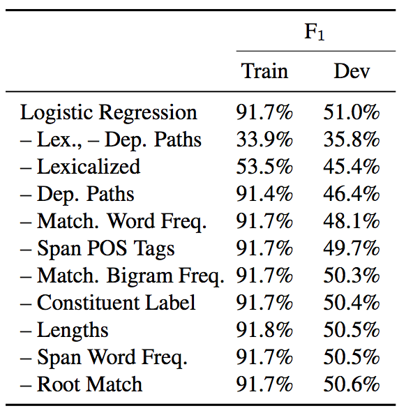 SQuAD:机器阅读理解领域中的"ImageNet"_ 图片描述