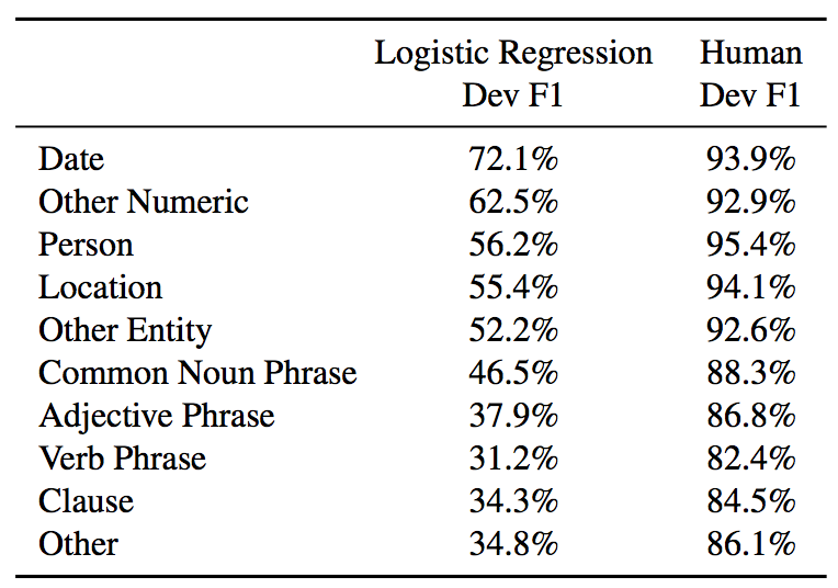 SQuAD:机器阅读理解领域中的"ImageNet"_ 图片描述