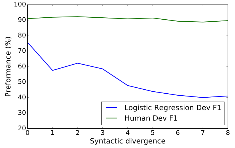 SQuAD:机器阅读理解领域中的"ImageNet"_ 图片描述