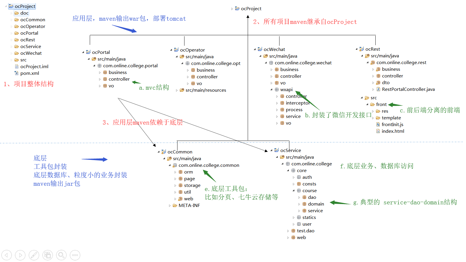 全栈项目实战2:SSM框架模仿慕课网项目结构介绍_ 图片描述