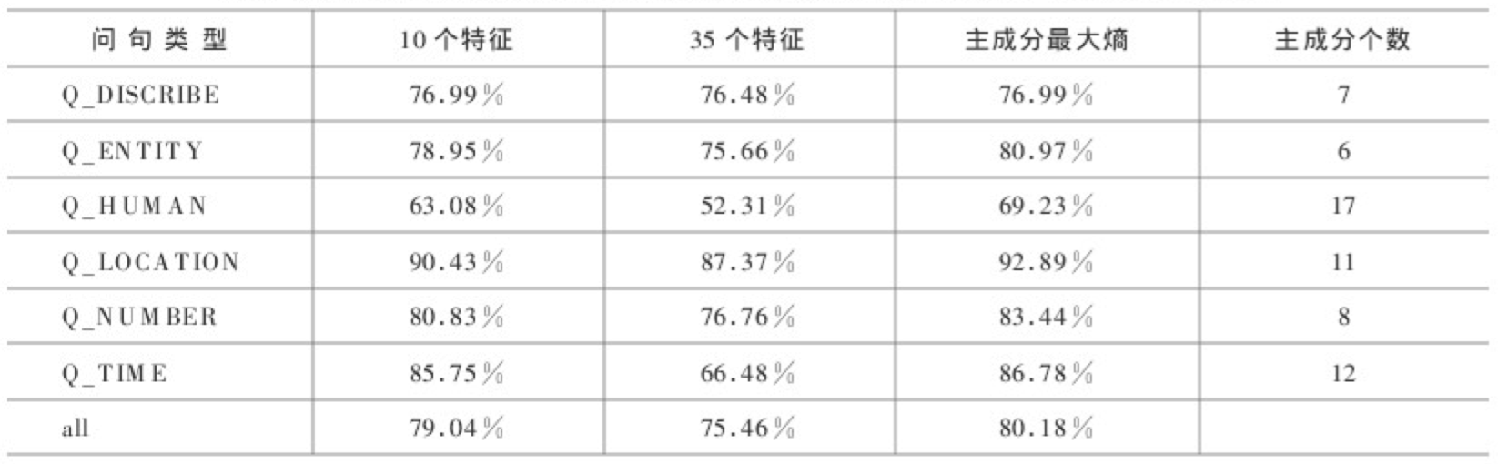 基于最大熵的中文阅读理解模型_ 图片描述