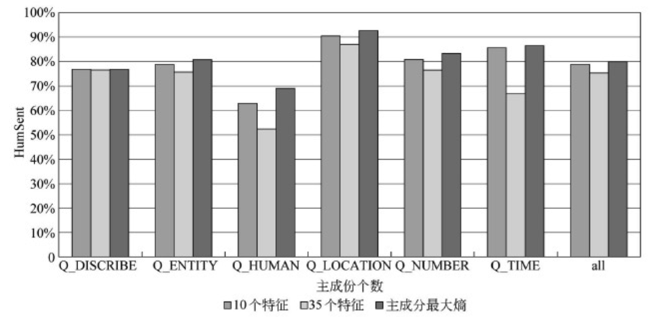 基于最大熵的中文阅读理解模型_ 图片描述