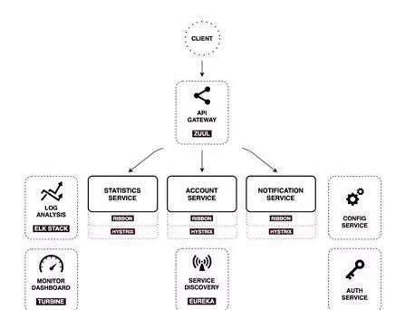 微服务布道师全面分析Spring Cloud微服务架构实践
