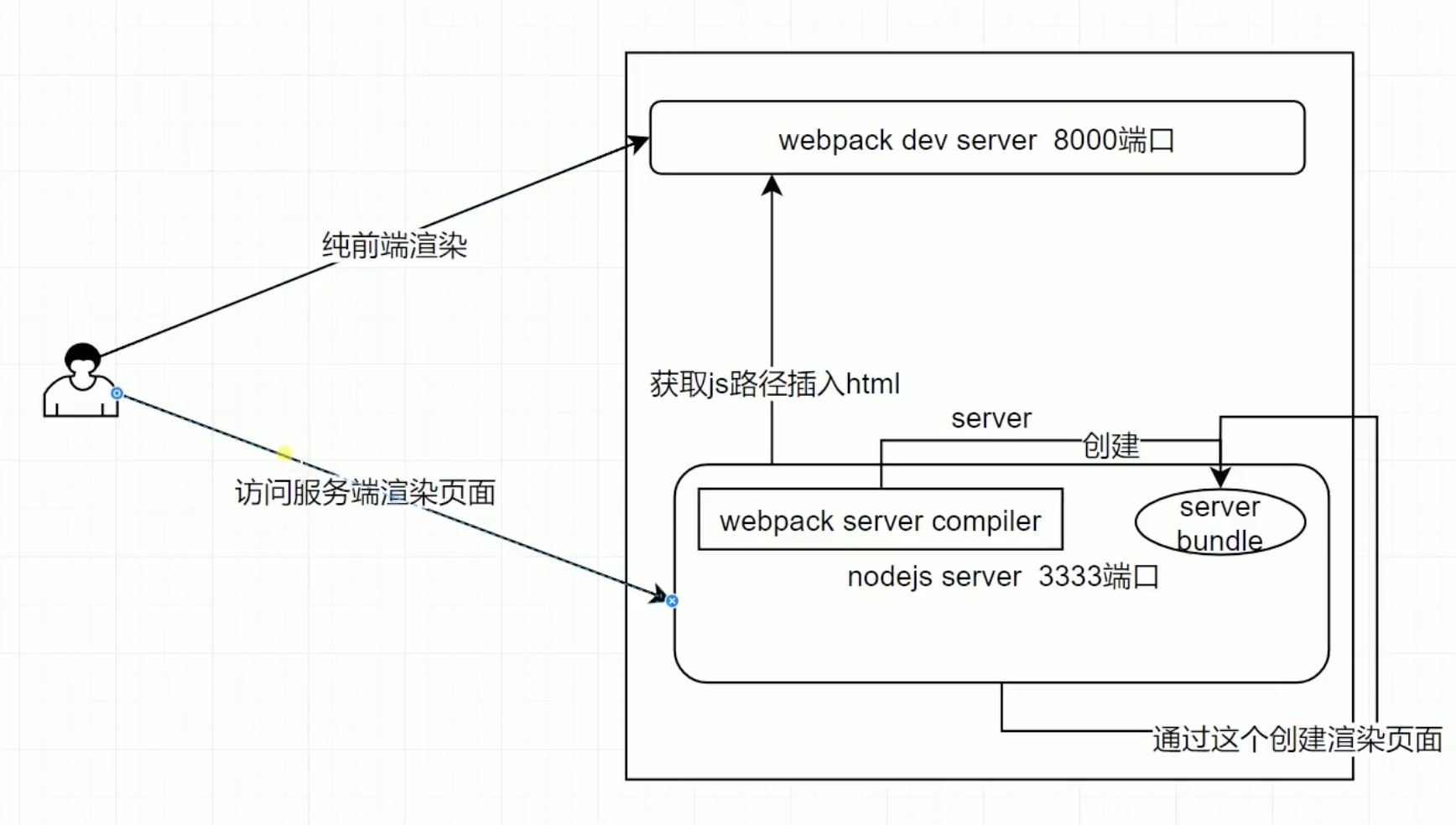入职第一天:前端leader手把手教我入门Vue服务器端渲染(SSR)_ 图片描述