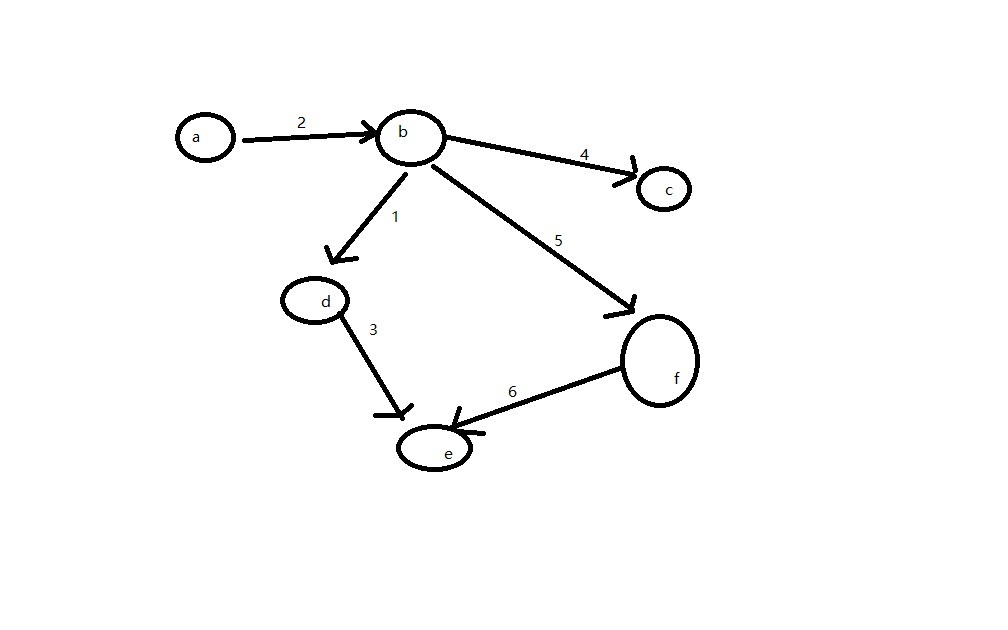 java面试---图的最小路径_ 图片描述