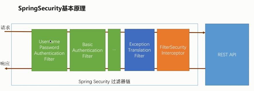 SpringSecurity认证流程源码讲解_ 图片描述