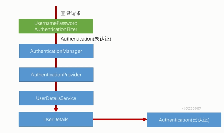 SpringSecurity认证流程源码讲解_ 图片描述