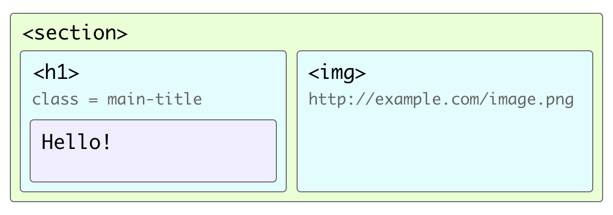 A diagram showing the nesting of HTML elements