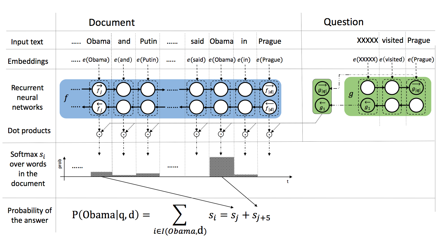 ASReader:一个经典的机器阅读理解深度学习模型_ 图片描述
