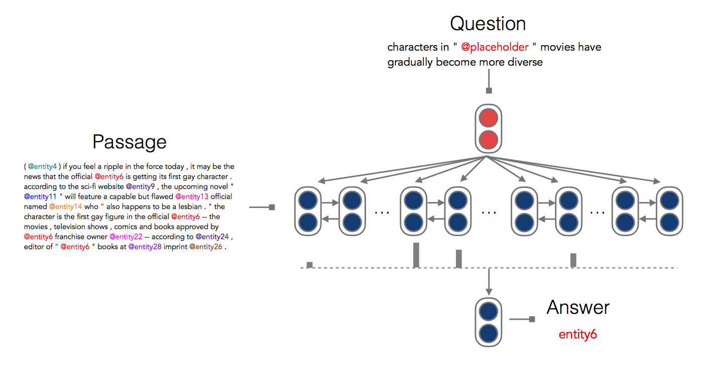 StanfordAttentiveReader:斯坦福机器阅读理解模型_ 图片描述