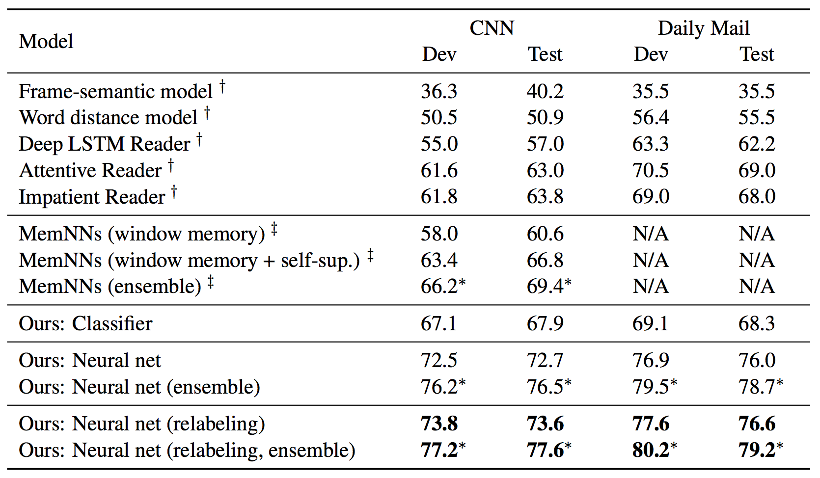 StanfordAttentiveReader:斯坦福机器阅读理解模型_ 图片描述