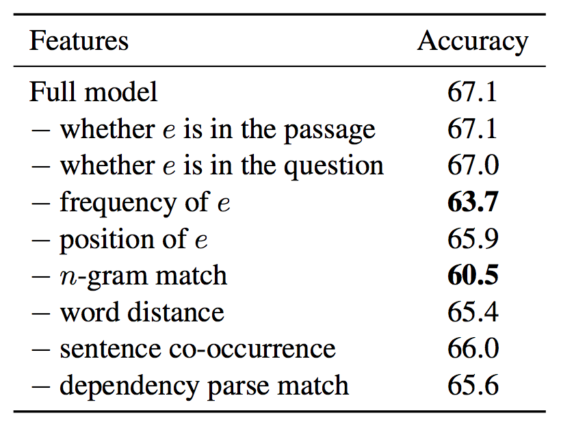 StanfordAttentiveReader:斯坦福机器阅读理解模型_ 图片描述