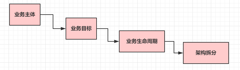业务与架构的关系