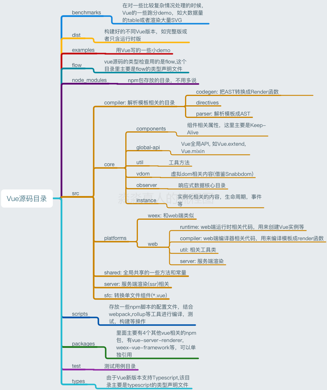 人人都能懂的Vue源码系列(一)—Vue源码目录结构_ vue目录结构详解